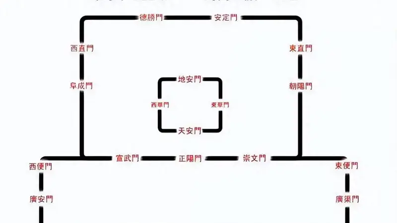 万万没想到！老北京9个城门还有专属 “带货岗位”