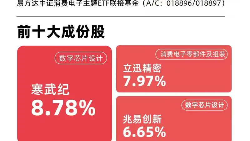 算力硬件出口大增,消费电子ETF易方达(562950)近三月“吸金量”领跑同标的产品