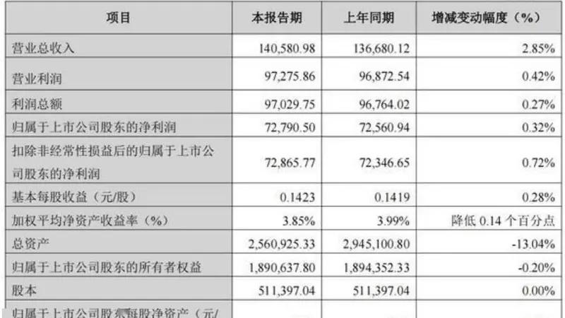陕国投A上半年净利7.28亿元微增0.32%,总资产较年初缩水13%