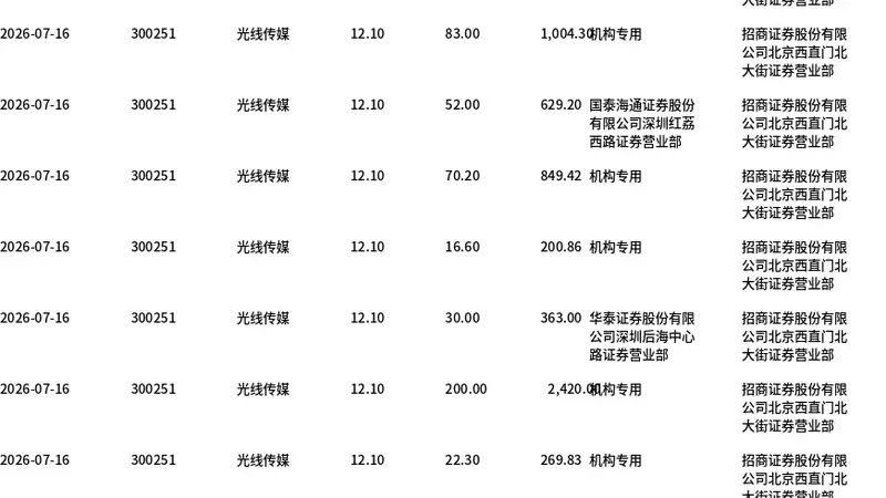 光线传媒今日大宗交易折价成交2257.6万股，成交额2.73亿元