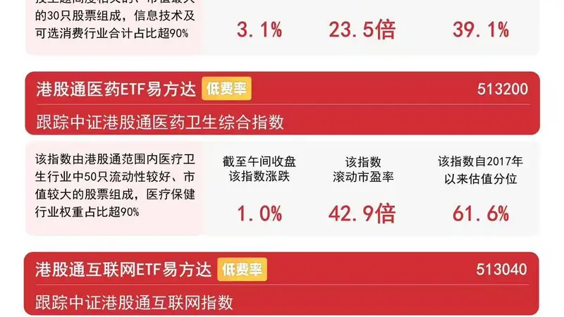 港股科技、互联网板块早盘走高,恒生科技半日涨超3%,聚焦恒生科技ETF易方达(513010)后续走势