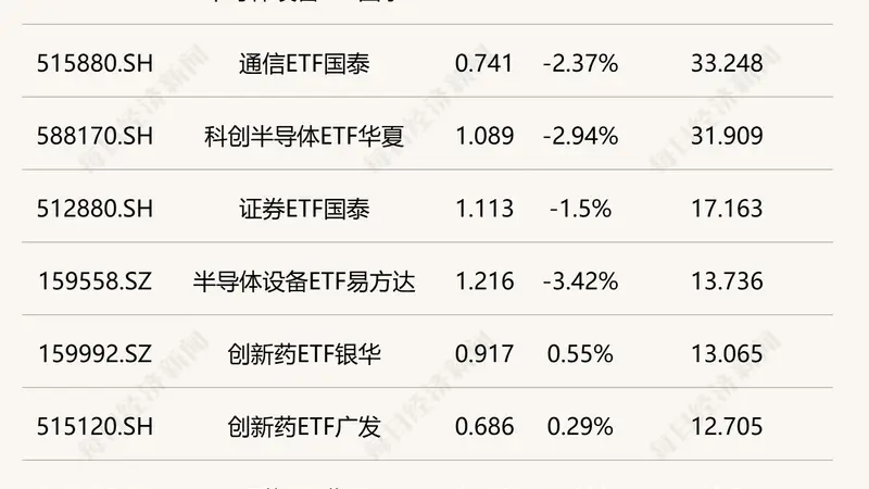 行业ETF风向标丨多只芯片、半导体ETF早盘成交额超30亿元，互联网相关ETF集体涨超3%