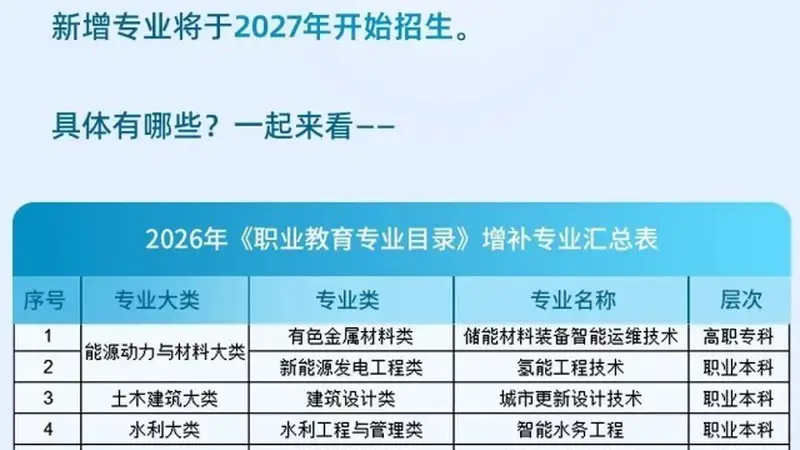 这些领域急需人才!教育部增设27个新专业