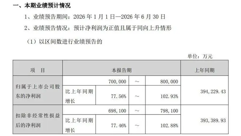 AI赛道周末“报喜”:9家公司业绩预增,光模块算力端侧领跑