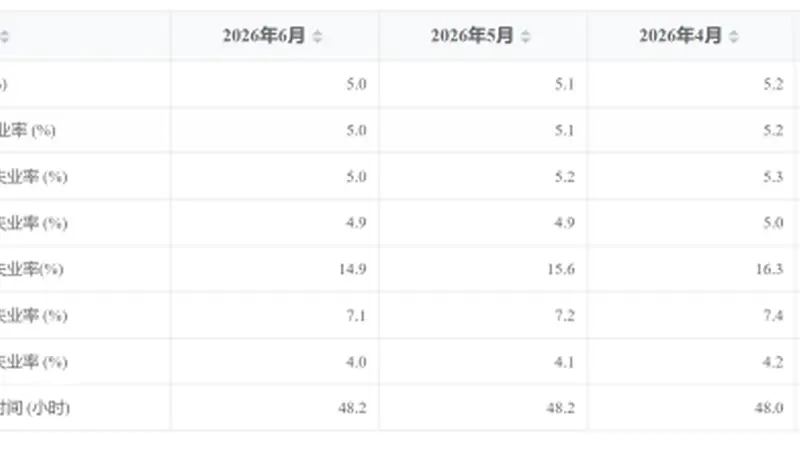 6月16-24岁未在校生失业率连续三个月下降至14.9%