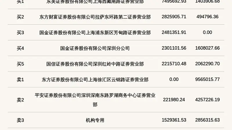 龙鑫智能登北交所龙虎榜 机构席位卖出近300万