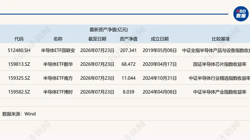 4只半导体主题ETF跟踪不同指数 哪个指数表现更优