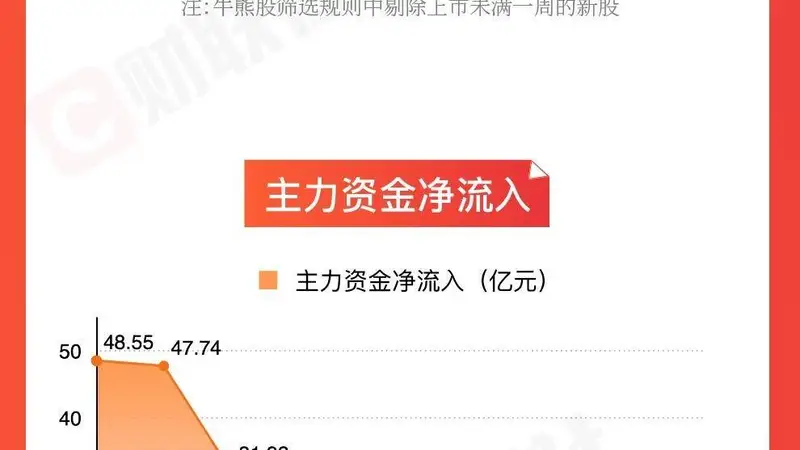 油气开采电力板块领涨A股 油价因地缘局势大涨逾9%