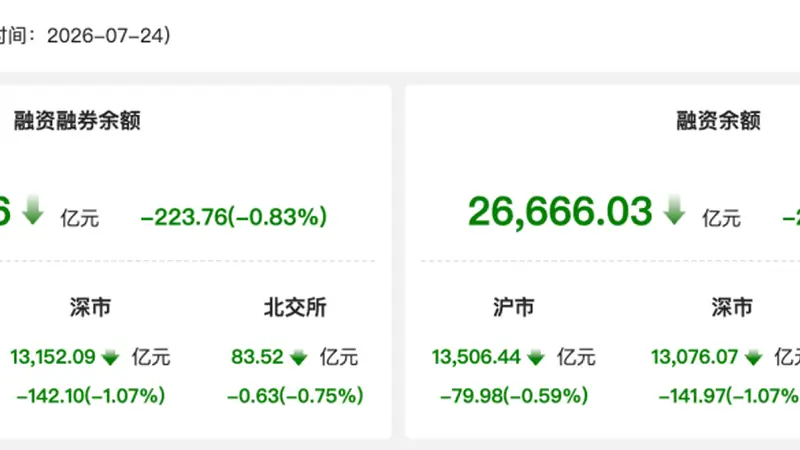 7月24日A股两融余额单日回落223.76亿元 报2.69万亿