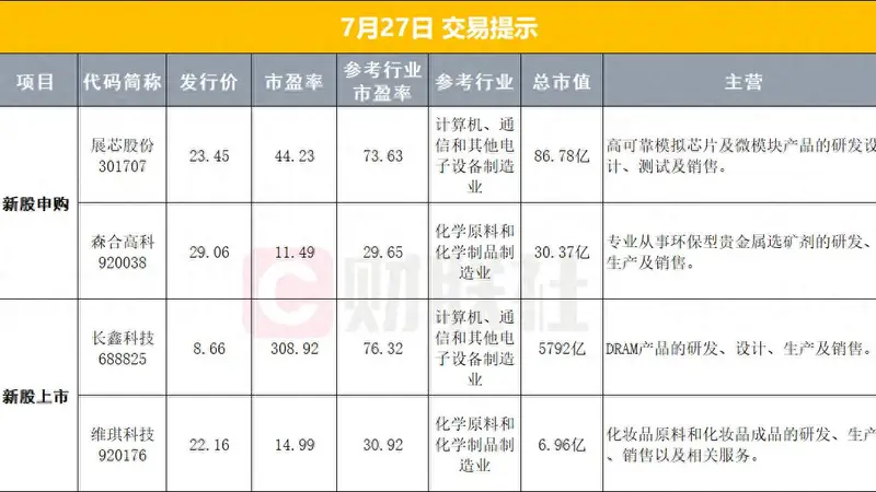 7月25日早间要闻:长鑫科技今日上市、美暂停对伊空袭、油价跳水黄金反弹、宁德时代启动A股最大规模回购