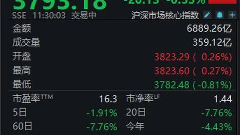 沪指半日下跌0.53% A股今日震荡下行