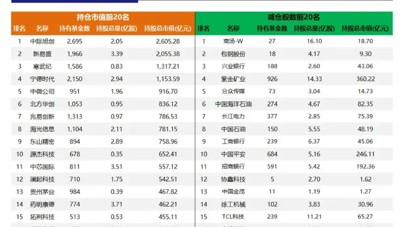 二季度遭基金大幅减仓，中国人寿上半年净利润增超2倍，抛售兆易创新套6.82亿