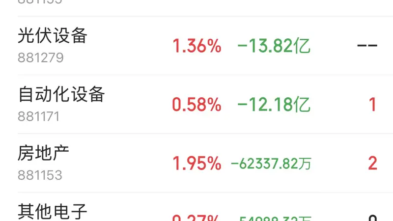 主力资金动向：元件板块获18.92亿元净流入 IT服务半导体遭小幅兑现