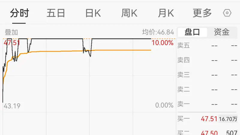 风华高科3天2板再涨停 市值达550亿元