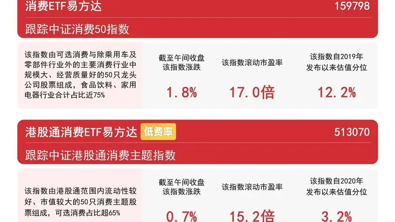 7月30日早盘消费板块强势走高 国务院扩消费规划加持大消费赛道