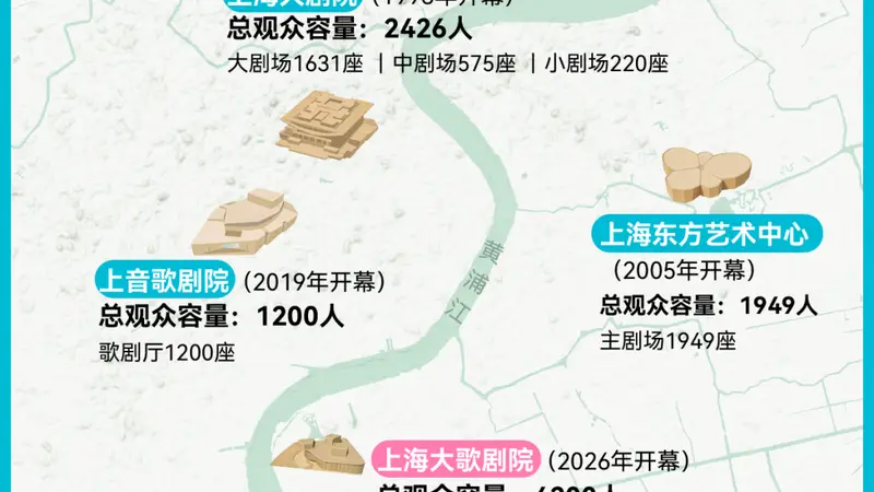 上海新歌剧院预售票破800万 提前3个月售罄1.1万张门票