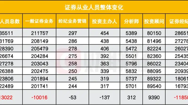 券商证券经纪人一年半减员超1.2万人 人海战术失效投顾队伍逆势扩张