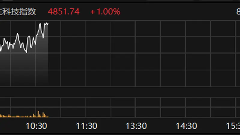7月31日恒生科技指数盘中涨幅扩至1% 智谱涨幅破20%