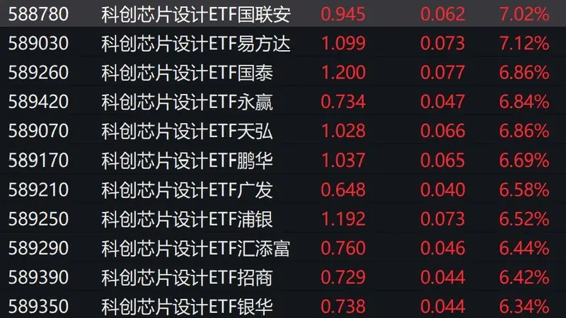 芯片板块全天领涨 科创芯片设计ETF涨超6%