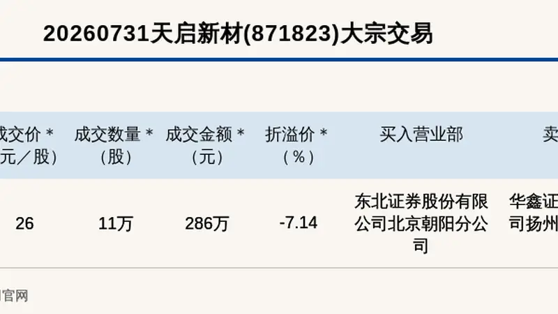 2026年7月31日新三板创新层天启新材大宗交易折价7.14% 成交286万元