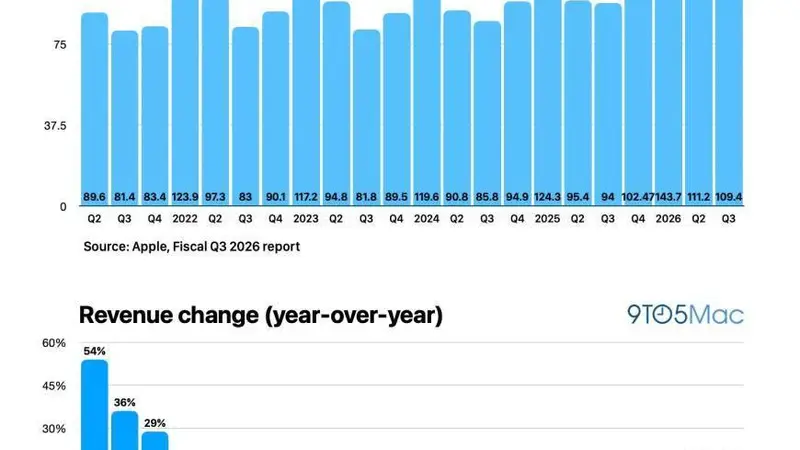 苹果预警:2026财年第四季iPhone、Mac、iPad等核心产品供货压力骤增