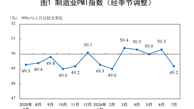 7月中国制造业PMI降至49.2 非制造业商务活动指数回落 高技术制造业逆势扩张