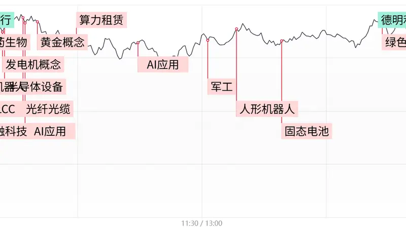 创业板指冲高回落涨3.06% AI应用端全线爆发 存储芯片板块尾盘跳水