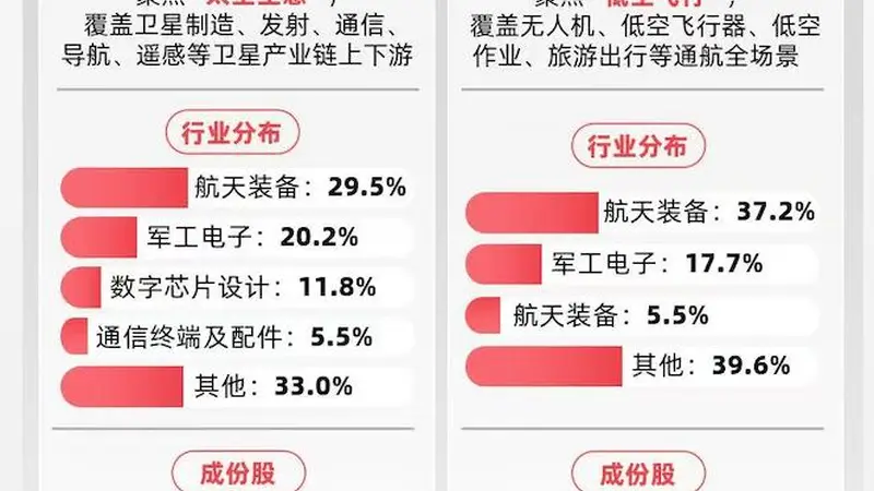 中证卫星产业指数涨2.3%，卫星ETF易方达近三月资金净流入居同类榜首