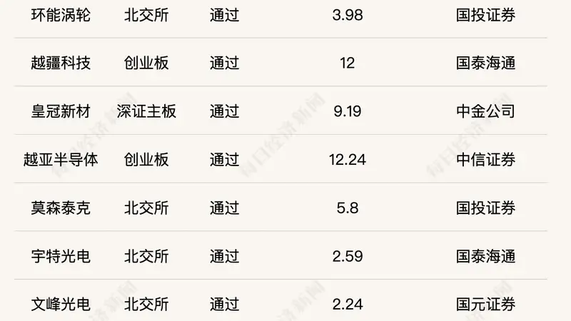 7月A股IPO过会率94% 长鑫科技市值破3万亿登顶 港股递表数创去年9月新低破发率超四成
