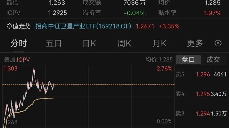 8月市场修复预期升温 卫星ETF招商159218震荡上涨1.89%