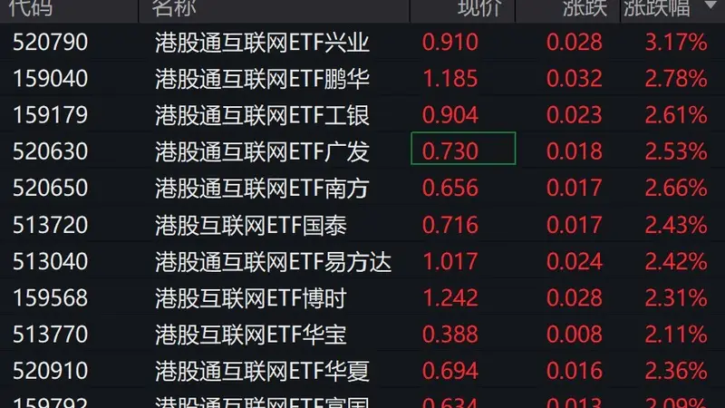 港股互联网概念股走强带动港股通相关ETF涨超2%
