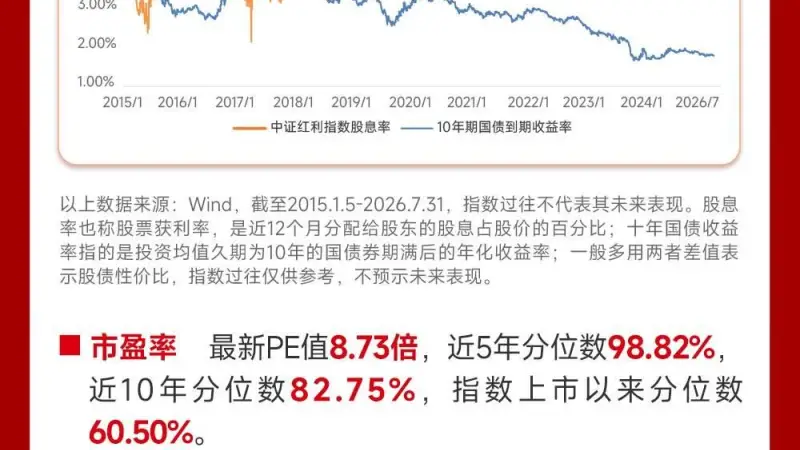 科技波动背景下红利资产受关注 中证红利指数7月跑赢大盘逾25点 机构称高股息相对收益行情有望延续