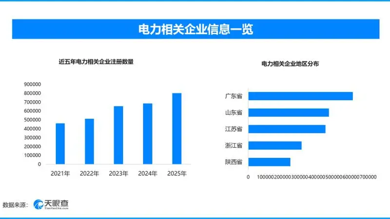 今夏全国电力供应总体平稳 现存电力相关企业超516万家