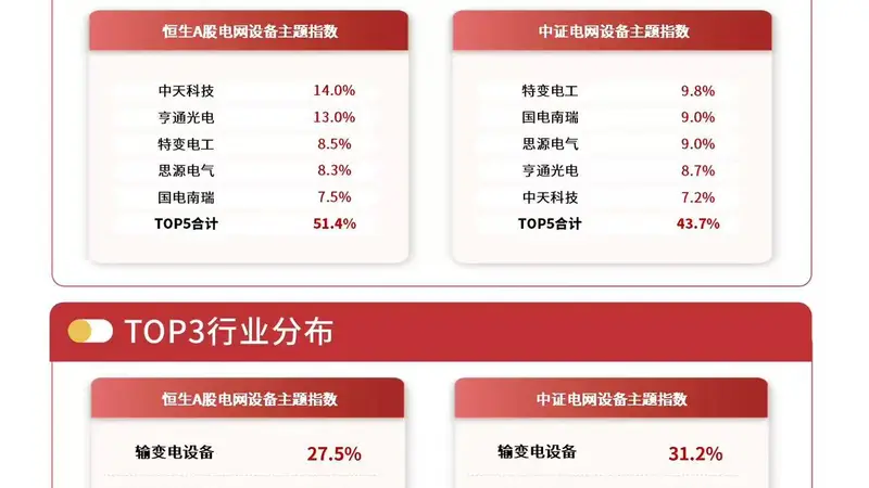 恒生A股电网设备指数涨2.2% 易方达560390获资金连续两日净流入
