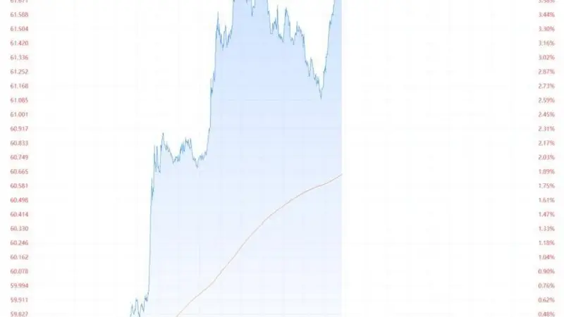 现货白银盘中涨4% 现货黄金涨超2%