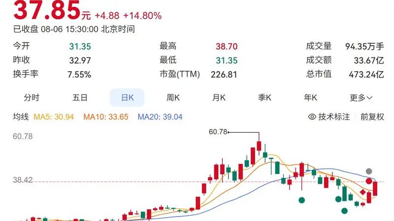 有研硅股价3天反弹42% 此前曾暴跌57% 现因涨价算力国产替代共振获长江存储批量供货