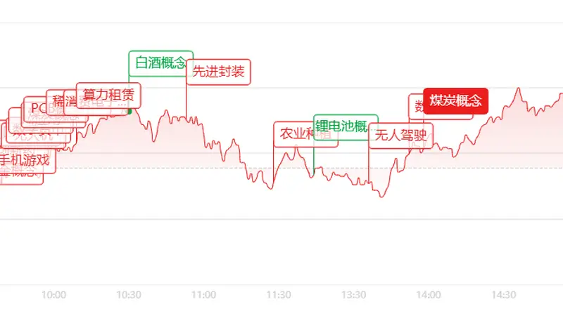 沪深股市当日分化 沪指收涨创业板走弱 煤炭板块全线涨停电力板块大跌