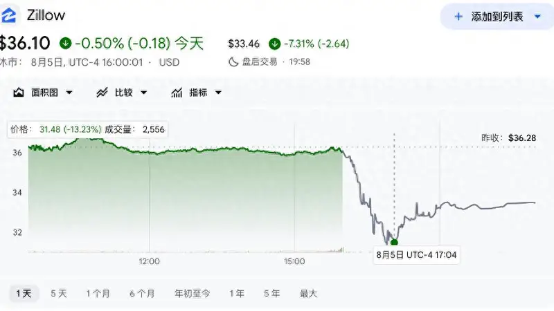 Zillow二季度营收超预期却盘后股价跌超13% 高利率下美国房产平台承压