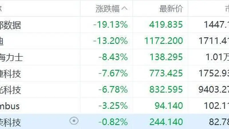 美股存储股早盘集体下跌 西部数据暴跌超19%闪迪跌超13%