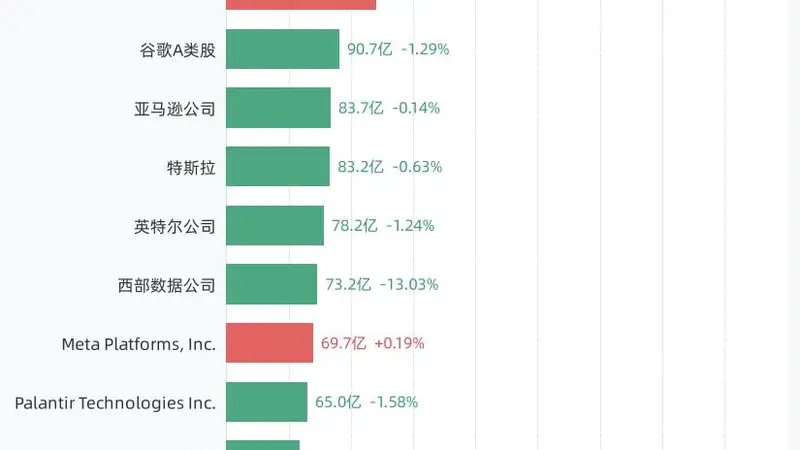 8月6日美股前20成交额出炉:美光316.16亿美元居首,SpaceX、英伟达等紧随其后