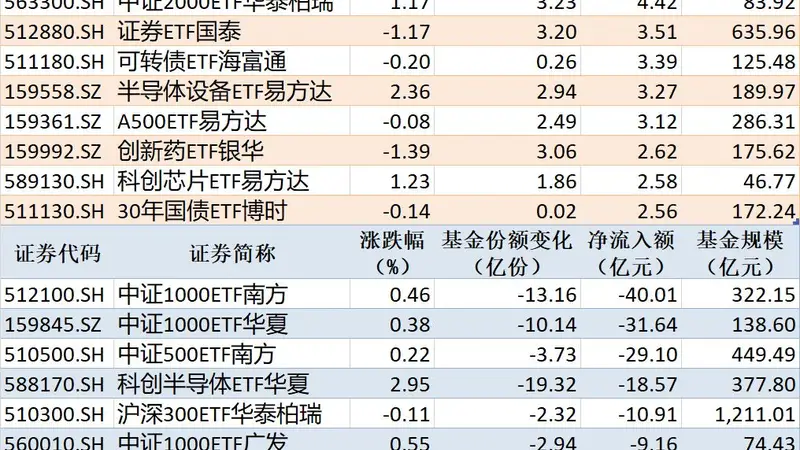 8月6日ETF资金流向速报:黄金ETF华安净流入超12亿 中证1000ETF南方净流出逾40亿