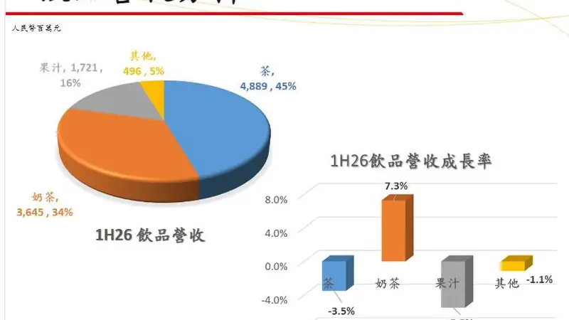 统一饮料收入现下滑拐点 无糖茶赛道未破局