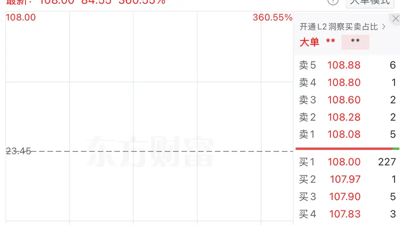 8月7日展芯股份上市首日股价大涨 开盘报108元高开超360%