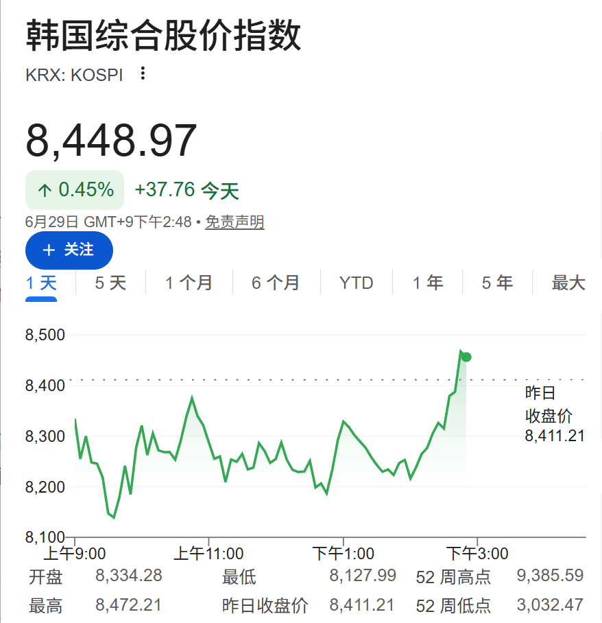韩国重磅芯片计划支撑市场，韩股收复跌幅，SK海力士转涨，油价一度回到70上方