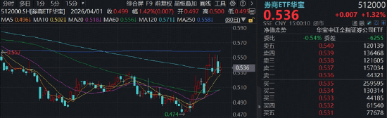 券商异动频发，这次不一样？掘金科技牛“赢麻了”，机构高呼：不是科技胜似科技！