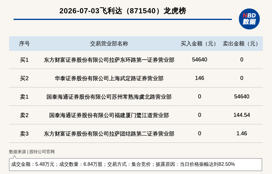 新三板创新层公司飞利达登龙虎榜：当日价格振幅达到82.50%