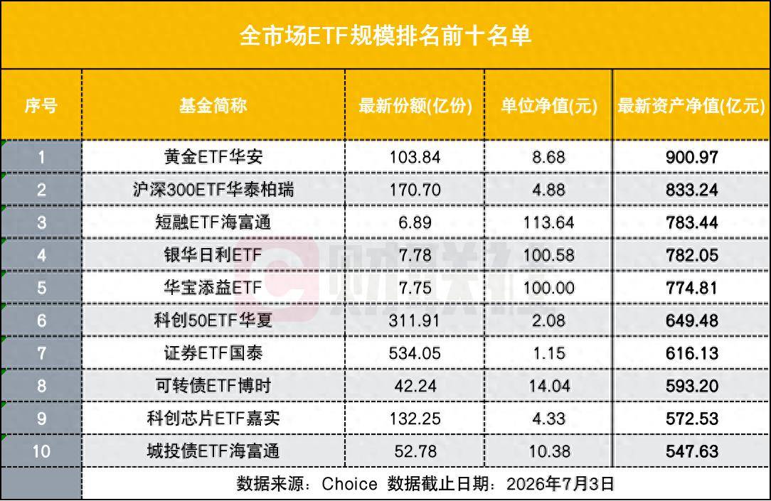 宽基拱手让出ETF规模“头把交椅”，黄金ETF居上，背后是什么？