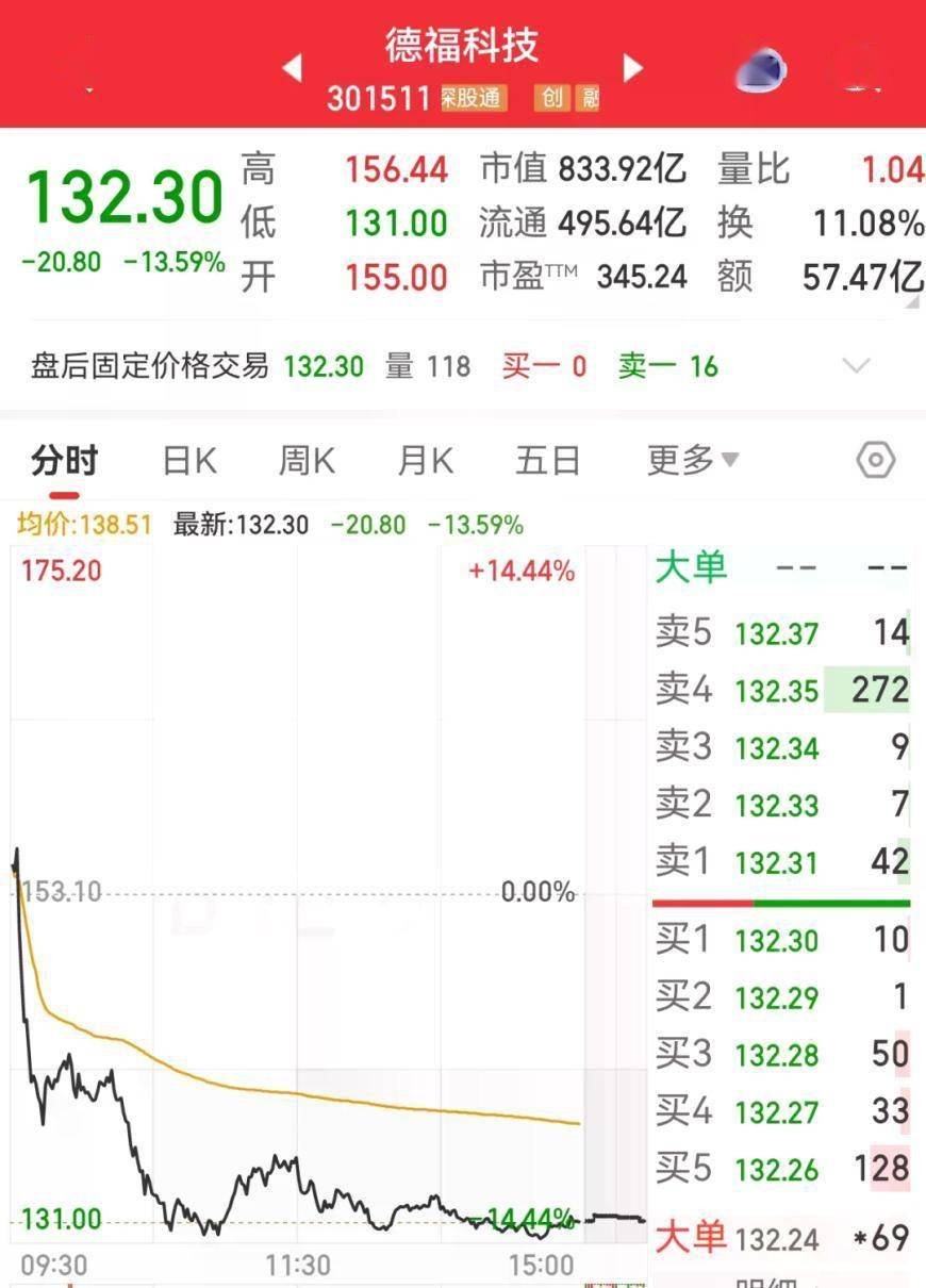 单日大跌超13%！301511抛出28亿元定增方案，加码AI铜箔赛道
