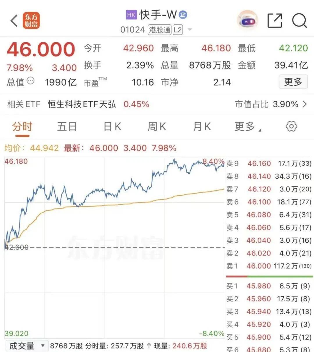 腾讯减持快手，套现百亿港元