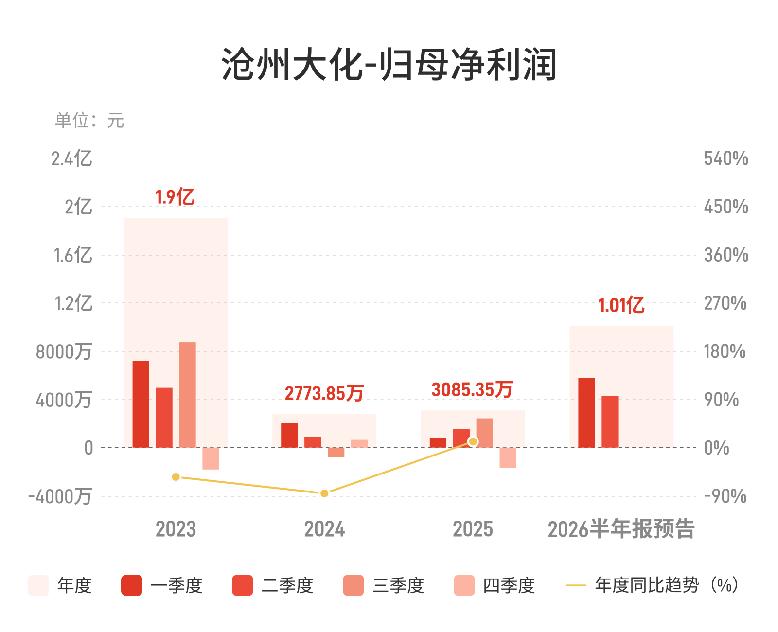 沧州大化：预计上半年归母净利润同比增长330.75%左右
